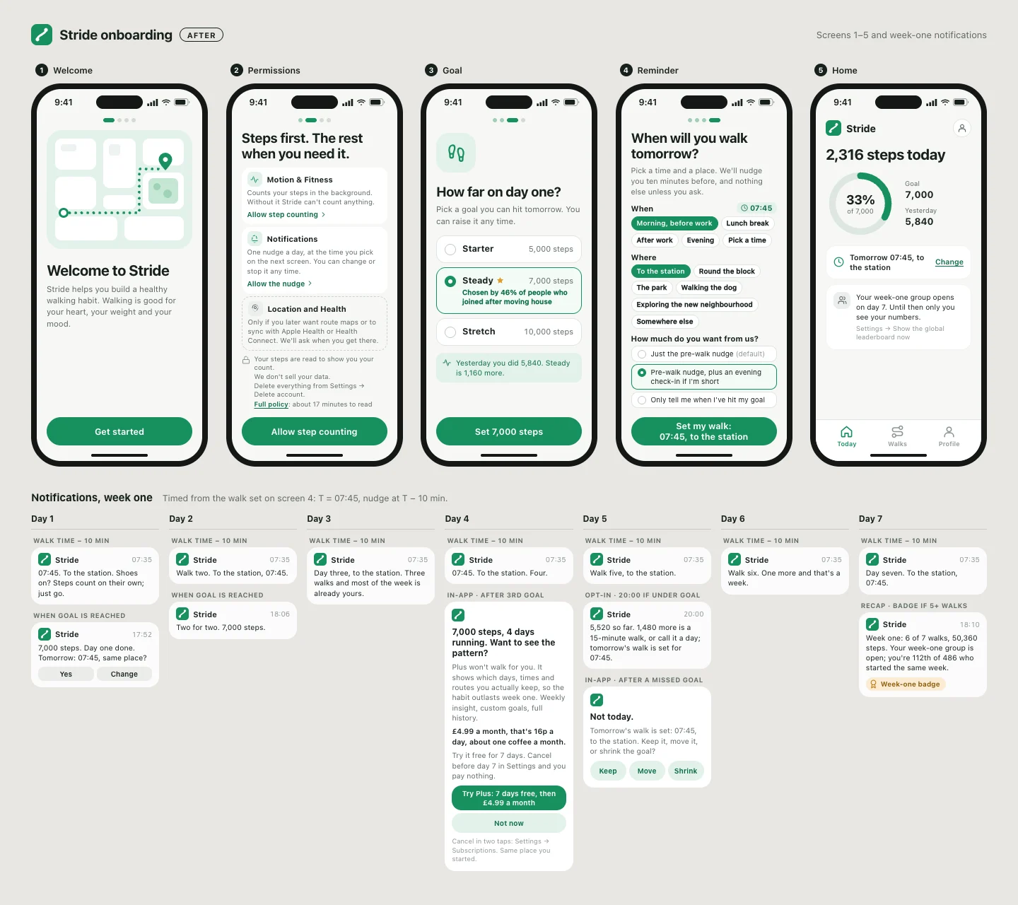 Stride, a mock walking app, after the rewrite. Five onboarding screens, including “When will you walk tomorrow?” with time and place choices. Below: a week of notifications sent ten minutes before the planned walk.