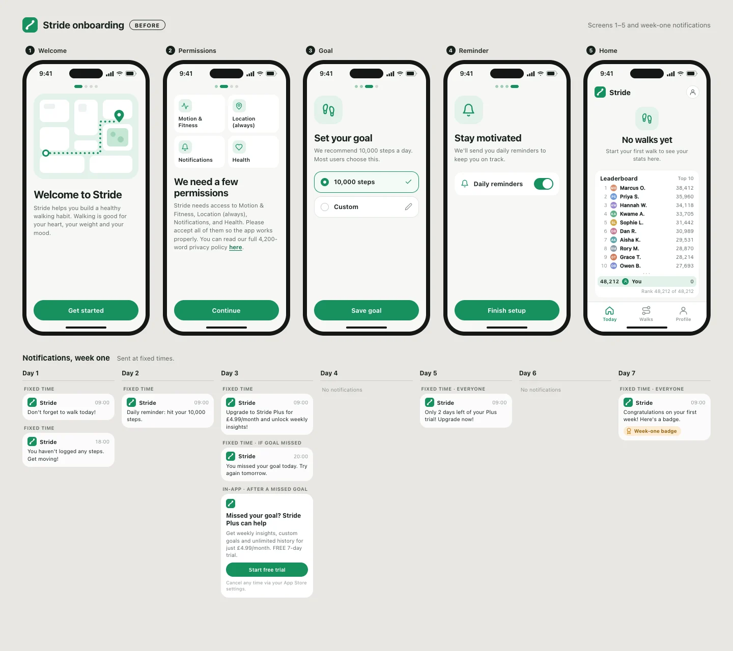Stride, a mock walking app, before the rewrite. Five onboarding screens, including “Stay motivated” and a leaderboard where you rank 48,212 of 48,212. Below: a week of notifications at fixed times.